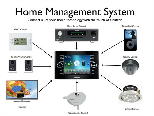 Home Automation System 